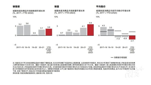 中国快消市场韧性强,前三季度销售增长3.6